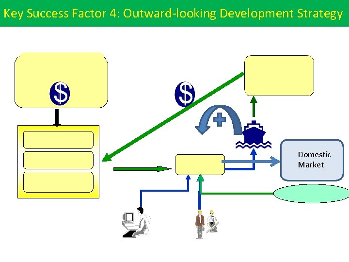 Key Success Factor 4: Outward-looking Development Strategy Domestic Market Key Success Factor 4: Outward-looking Development Strategy Domestic Market