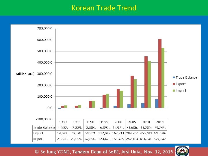 Korean Trade Trend © Se Jung YONG, Tandem Dean of So. BE, Arsi Univ. Korean Trade Trend © Se Jung YONG, Tandem Dean of So. BE, Arsi Univ.