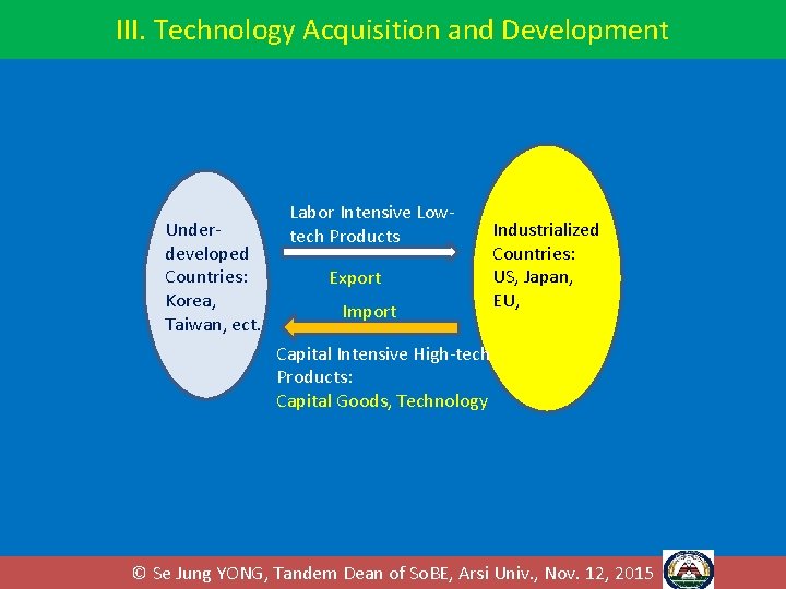 III. Technology Acquisition and Development Underdeveloped Countries: Korea, Taiwan, ect. Labor Intensive Lowtech Products III. Technology Acquisition and Development Underdeveloped Countries: Korea, Taiwan, ect. Labor Intensive Lowtech Products