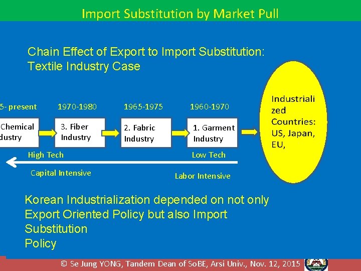 Import Substitution by Market Pull Chain Effect of Export to Import Substitution: Textile Industry Import Substitution by Market Pull Chain Effect of Export to Import Substitution: Textile Industry