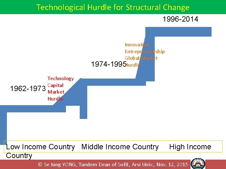 Technological Hurdle for Structural Change 1996 -2014 Innovation Entrepreneurship Global Market 1974 -1995 Hurdle Technological Hurdle for Structural Change 1996 -2014 Innovation Entrepreneurship Global Market 1974 -1995 Hurdle