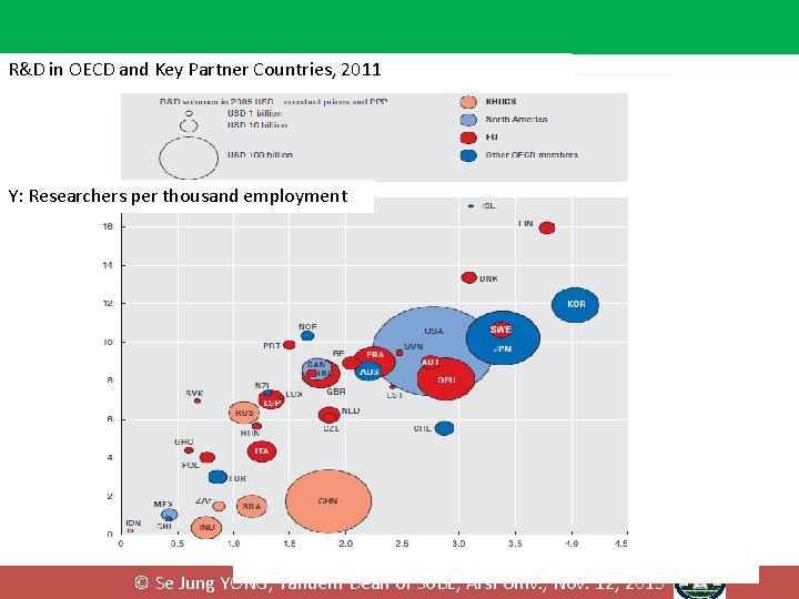 R&D in OECD and Key Partner Countries, 2011 Y: Researchers per thousand employment © R&D in OECD and Key Partner Countries, 2011 Y: Researchers per thousand employment ©
