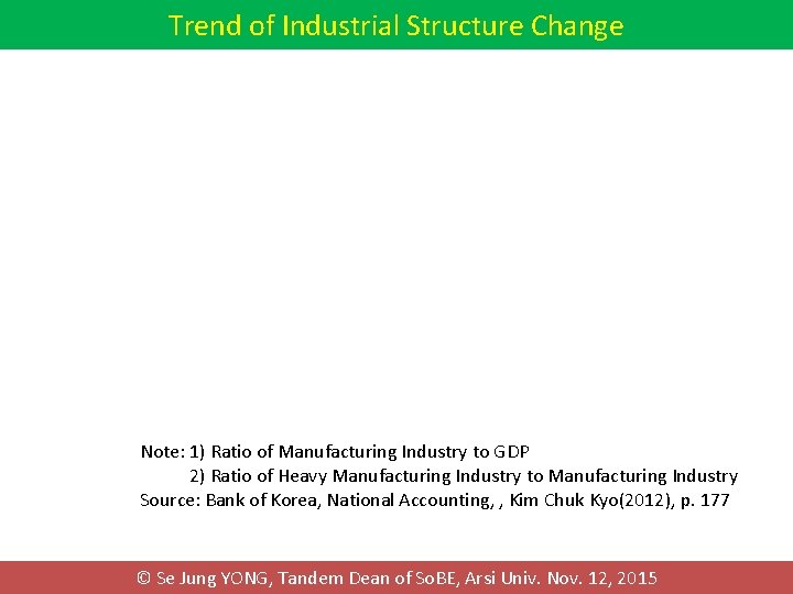 Trend of Industrial Structure Change Note: 1) Ratio of Manufacturing Industry to GDP 2) Trend of Industrial Structure Change Note: 1) Ratio of Manufacturing Industry to GDP 2)