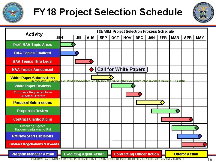FY 18 Project Selection Schedule Activity T&E/S&T Project Selection Process Schedule JUN JUL AUG