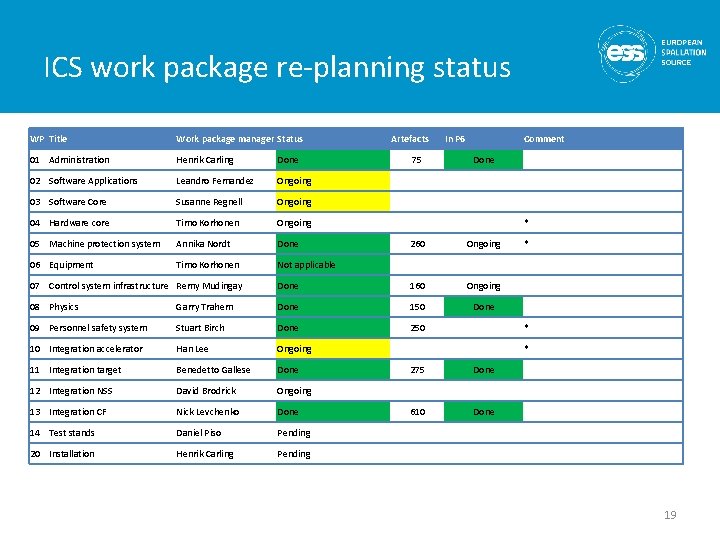 ICS work package re-planning status WP Title Work package manager Status 01 Administration Henrik