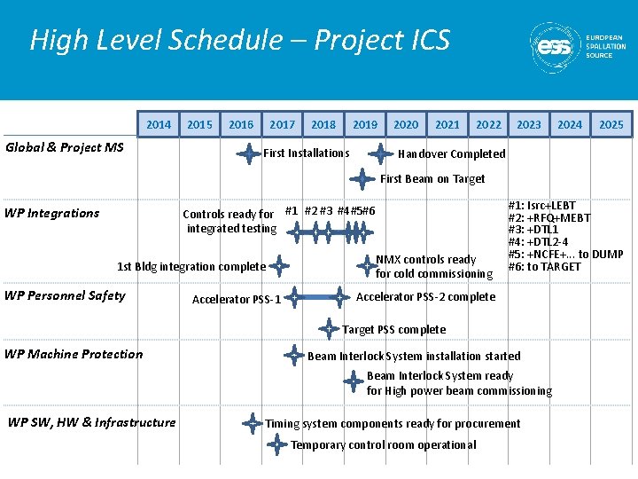 High Level Schedule – Project ICS 2014 Global & Project MS 2015 2016 2017