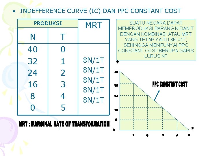  • INDEFFERENCE CURVE (IC) DAN PPC CONSTANT COST PRODUKSI N T 40 32