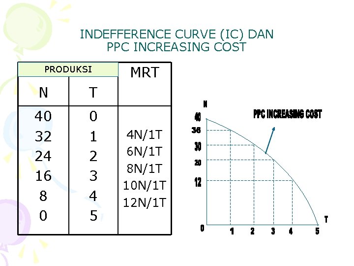 INDEFFERENCE CURVE (IC) DAN PPC INCREASING COST PRODUKSI N T 40 32 24 16