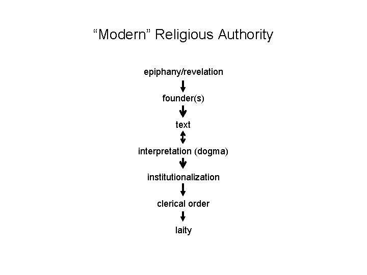 “Modern” Religious Authority epiphany/revelation founder(s) text interpretation (dogma) institutionalization clerical order laity 