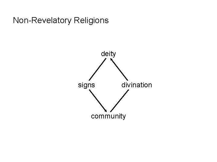 Non-Revelatory Religions deity signs divination community 