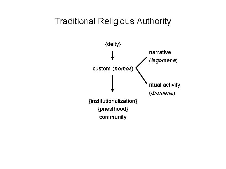 Traditional Religious Authority {deity} narrative (legomena) custom (nomos) ritual activity (dromena) {institutionalization} {priesthood} community