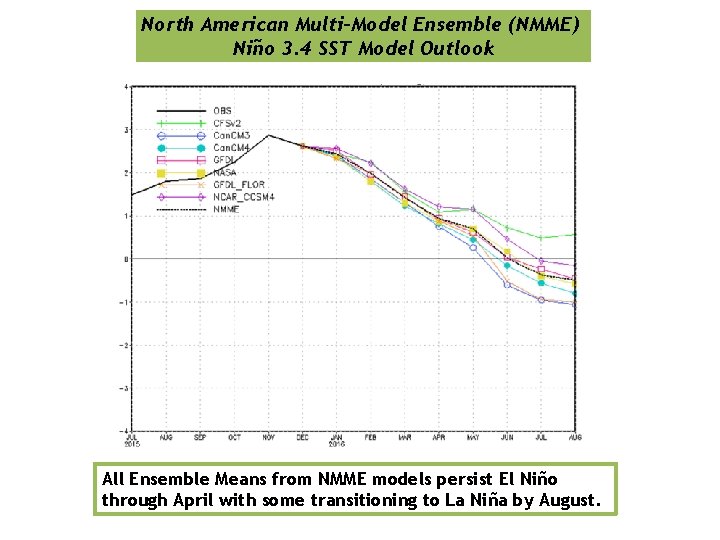 North American Multi-Model Ensemble (NMME) Niño 3. 4 SST Model Outlook All Ensemble Means