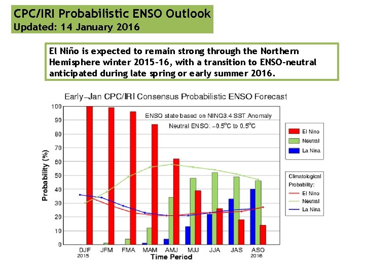 CPC/IRI Probabilistic ENSO Outlook Updated: 14 January 2016 El Niño is expected to remain