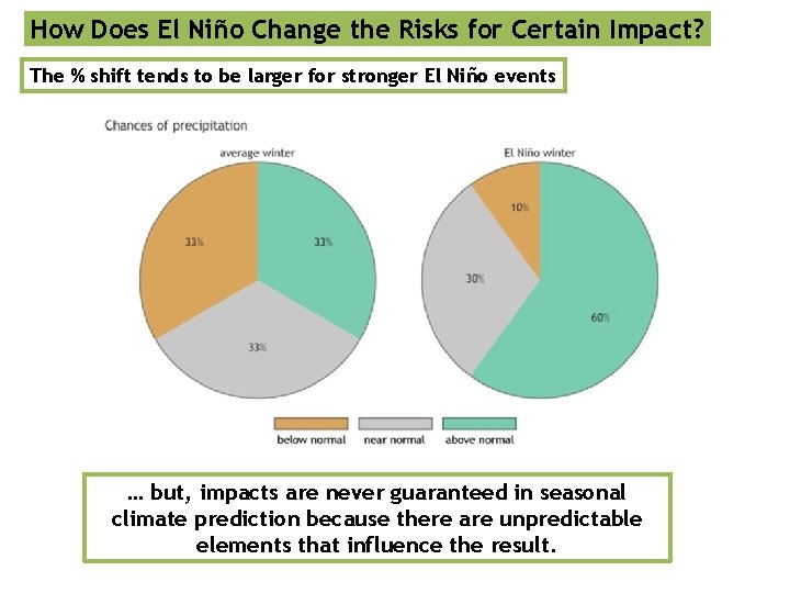 How Does El Niño Change the Risks for Certain Impact? The % shift tends