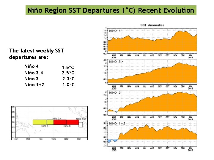 Niño Region SST Departures (°C) Recent Evolution The latest weekly SST departures are: Niño