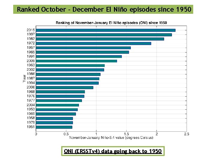 Ranked October - December El Niño episodes since 1950 ONI (ERSSTv 4) data going