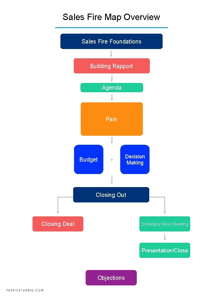 Sales Fire Map Overview Sales Fire Foundations Building Rapport Agenda Pain Budget + Decision