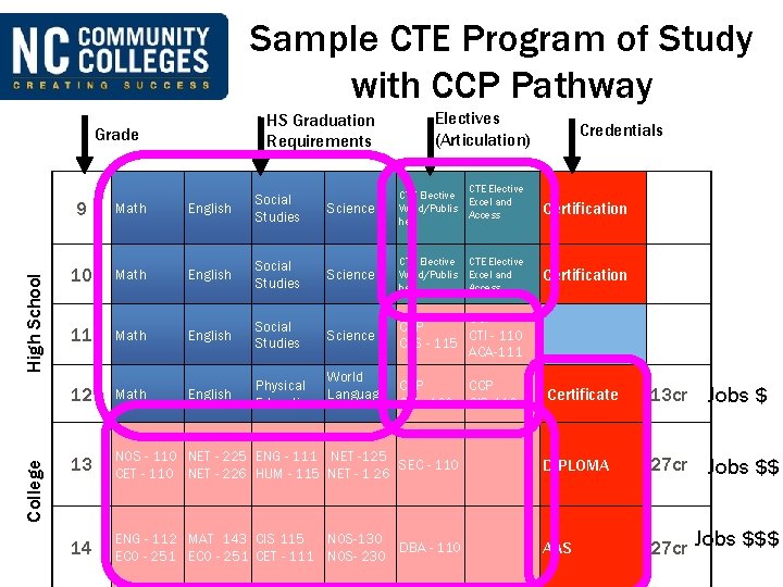 Sample CTE Program of Study with CCP Pathway HS Graduation Requirements College High School