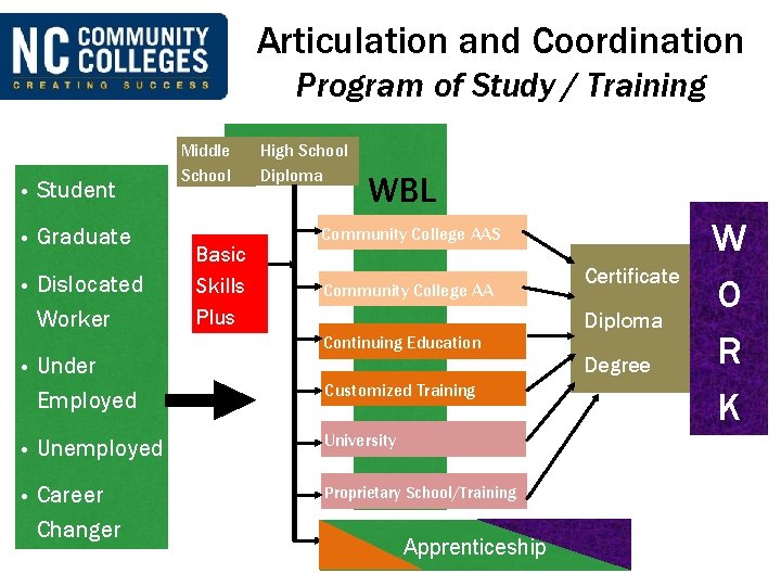 Articulation and Coordination Program of Study / Training • Student • Graduate • Dislocated