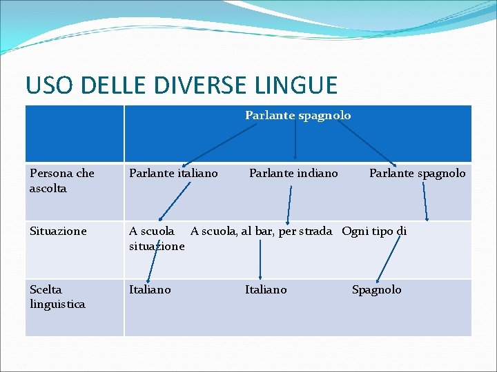 USO DELLE DIVERSE LINGUE Parlante spagnolo Persona che ascolta Parlante italiano Parlante indiano Situazione