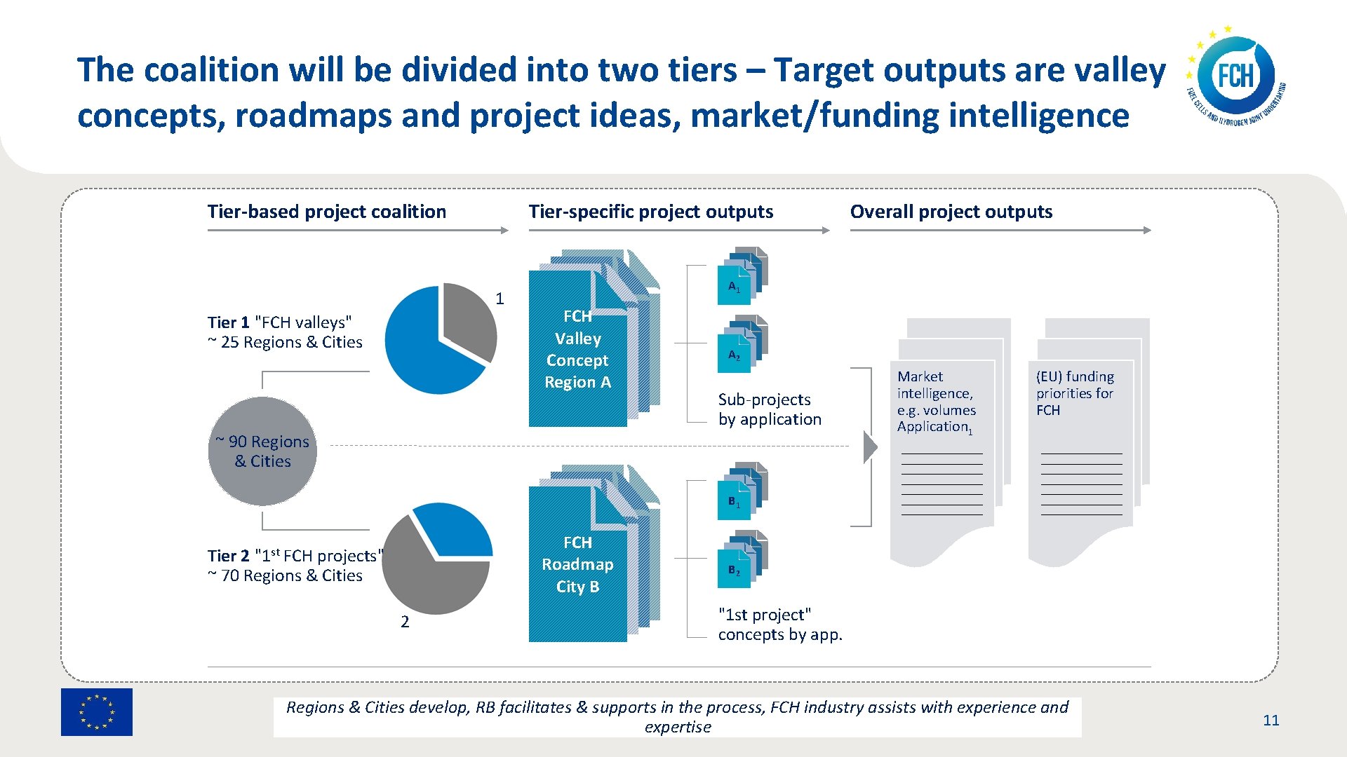 The coalition will be divided into two tiers – Target outputs are valley concepts,