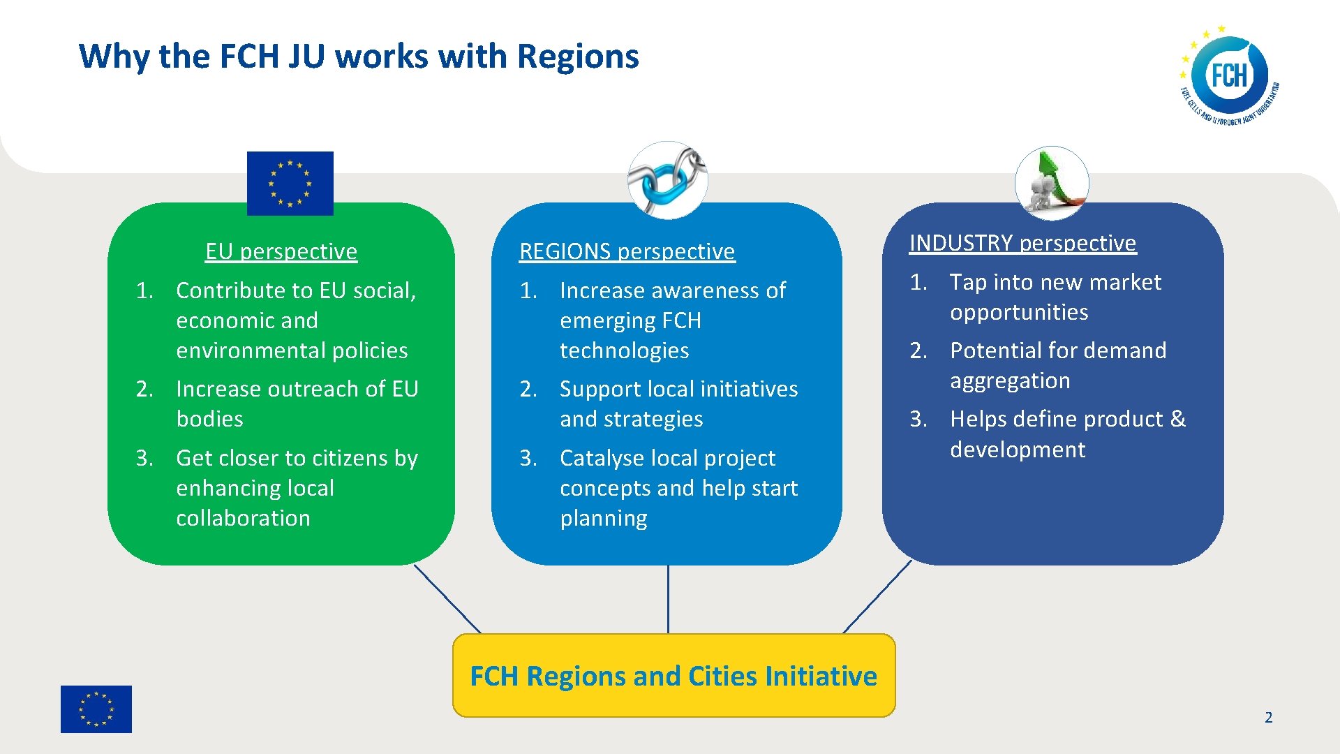 Why the FCH JU works with Regions EU perspective REGIONS perspective 1. Contribute to