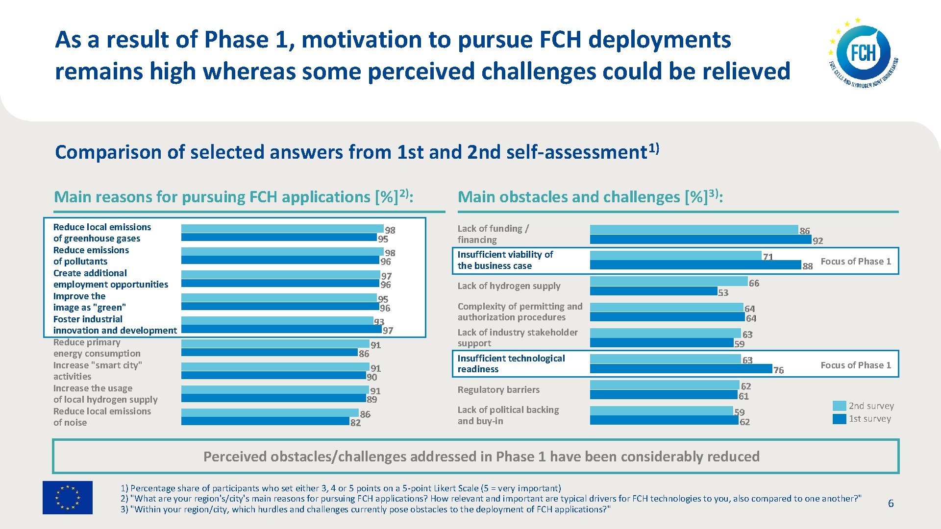 As a result of Phase 1, motivation to pursue FCH deployments remains high whereas