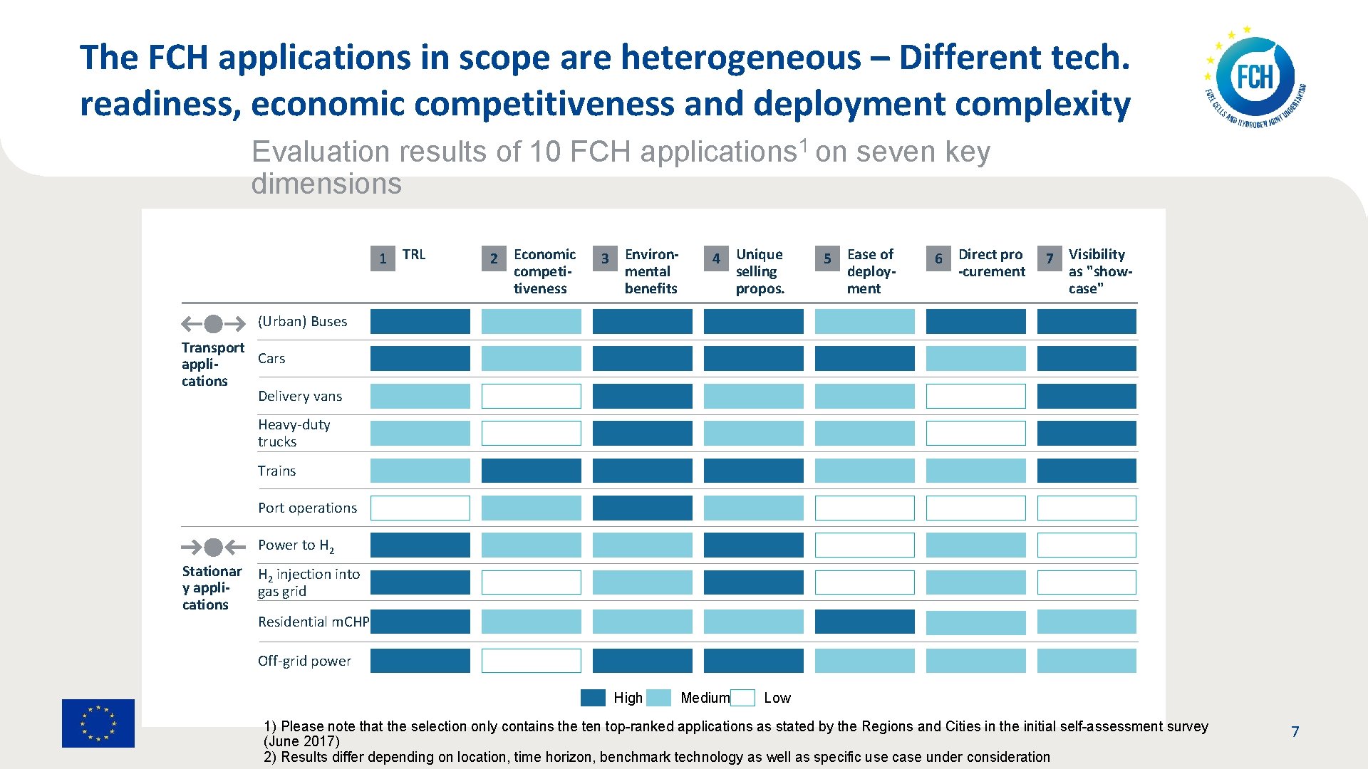 The FCH applications in scope are heterogeneous – Different tech. readiness, economic competitiveness and