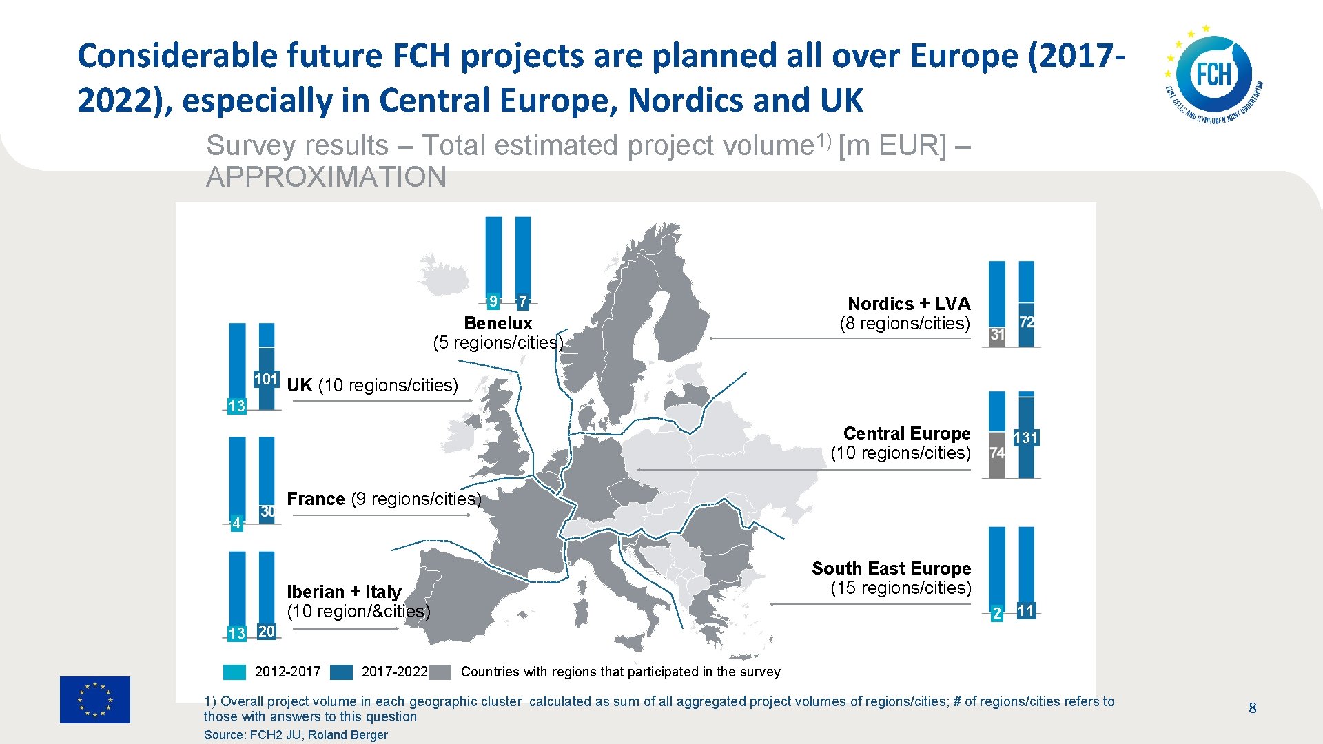 Considerable future FCH projects are planned all over Europe (20172022), especially in Central Europe,