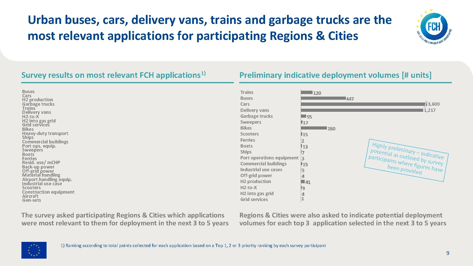 Urban buses, cars, delivery vans, trains and garbage trucks are the most relevant applications