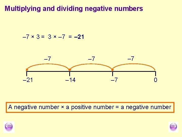 Multiplying and dividing negative numbers – 7 × 3 = 3 × – 7