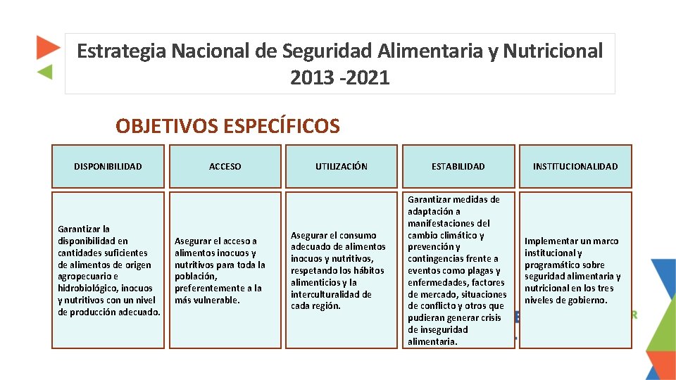 Estrategia Nacional de Seguridad Alimentaria y Nutricional 2013 -2021 OBJETIVOS ESPECÍFICOS DISPONIBILIDAD Garantizar la
