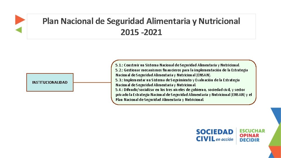 Plan Nacional de Seguridad Alimentaria y Nutricional 2015 -2021 INSTITUCIONALIDAD 5. 1. : Construir