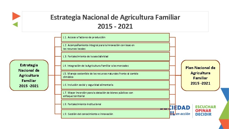 Estrategia Nacional de Agricultura Familiar 2015 - 2021 L 1. Acceso a factores de