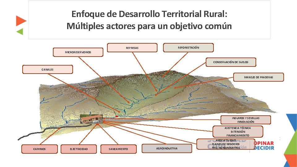 Enfoque de Desarrollo Territorial Rural: Múltiples actores para un objetivo común REFORESTACIÓN REPRESAS MICRORESERVORIOS