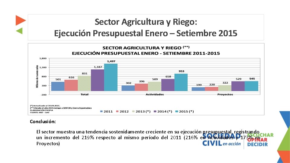 Sector Agricultura y Riego: Ejecución Presupuestal Enero – Setiembre 2015 Conclusión: El sector muestra
