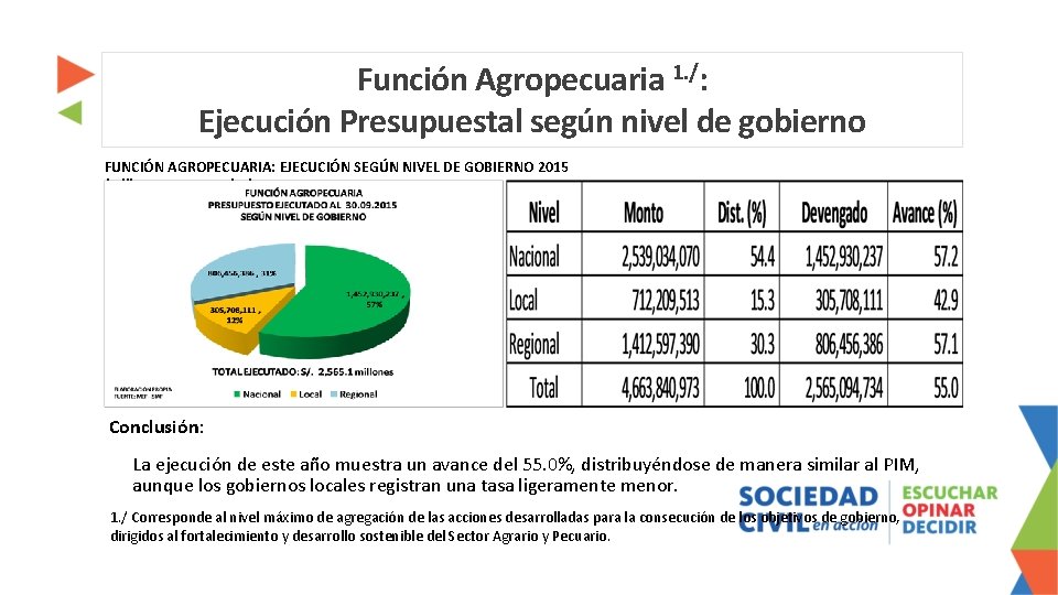 Función Agropecuaria 1. /: Ejecución Presupuestal según nivel de gobierno FUNCIÓN AGROPECUARIA: EJECUCIÓN SEGÚN