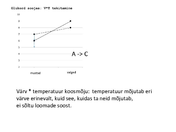 Värv * temperatuur koosmõju: temperatuur mõjutab eri värve erinevalt, kuid see, kuidas ta neid