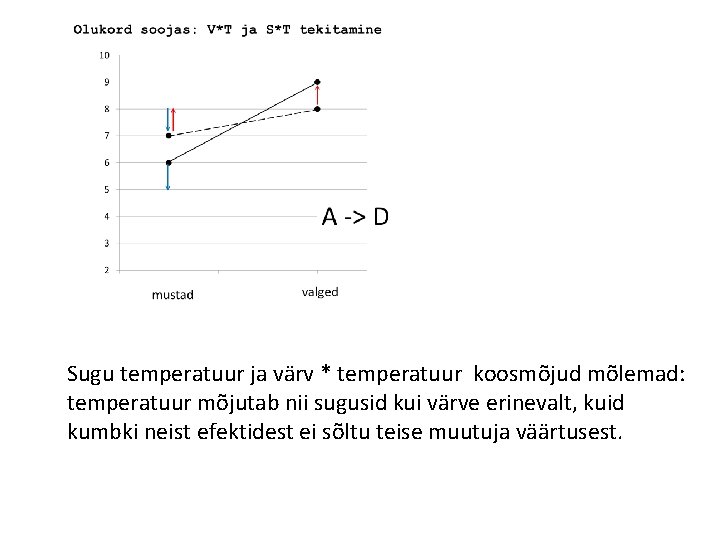 Sugu temperatuur ja värv * temperatuur koosmõjud mõlemad: temperatuur mõjutab nii sugusid kui värve