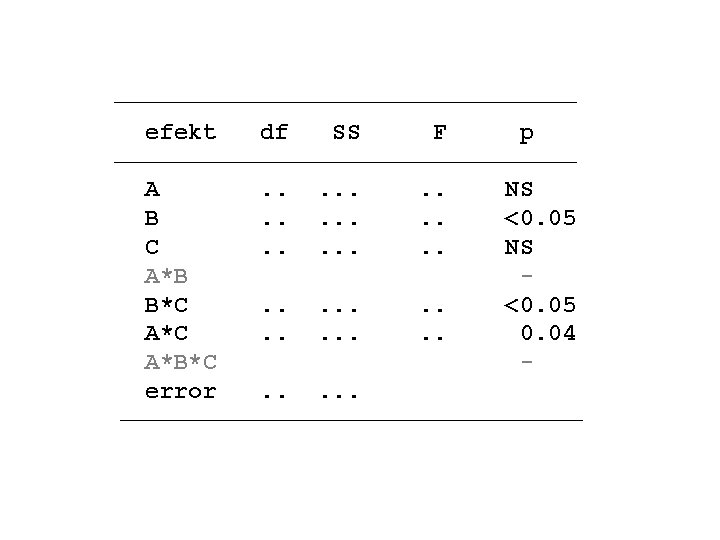 efekt df SS F A B C A*B B*C A*B*C error . . p