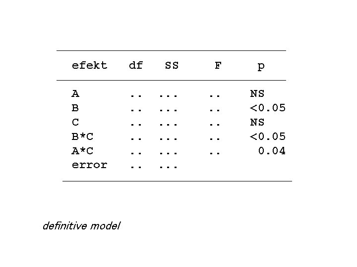 efekt df SS F A B C B*C A*C error . . definitive model