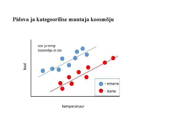 Pideva ja kategoorilise muutuja koosmõju 