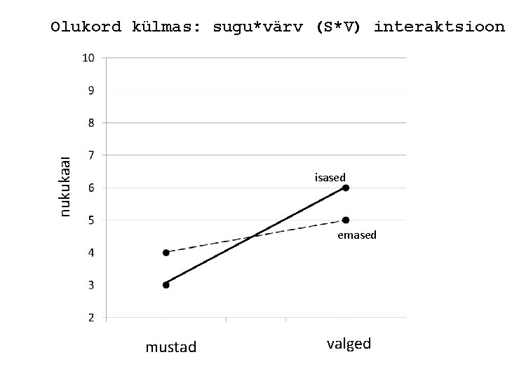 nukukaal Olukord külmas: sugu*värv (S*V) interaktsioon isased emased mustad valged 