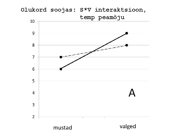 Olukord soojas: S*V interaktsioon, temp peamõju A mustad valged 