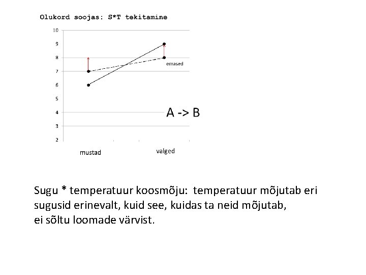 Sugu * temperatuur koosmõju: temperatuur mõjutab eri sugusid erinevalt, kuid see, kuidas ta neid