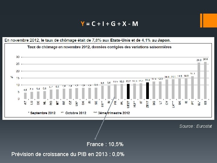 Y=C+I+G+X-M Source : Eurostat France : 10, 5% Prévision de croissance du PIB en