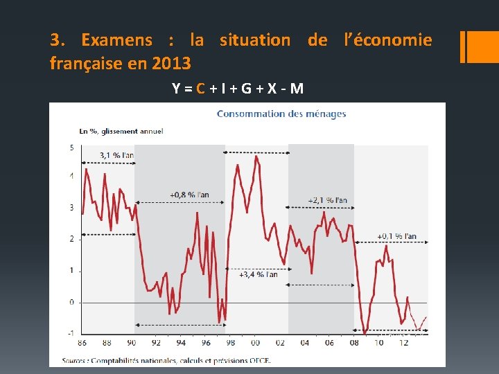 3. Examens : la situation de l’économie française en 2013 Y=C+I+G+X-M Source OFCE 