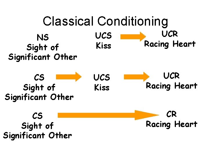 Classical Conditioning NS Sight of Significant Other CS Sight of Significant Other UCS Kiss
