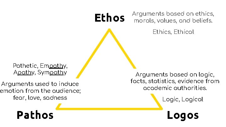 Ethos Arguments based on ethics, morals, values, and beliefs. Ethics, Ethical Pathetic, Empathy, Apathy,