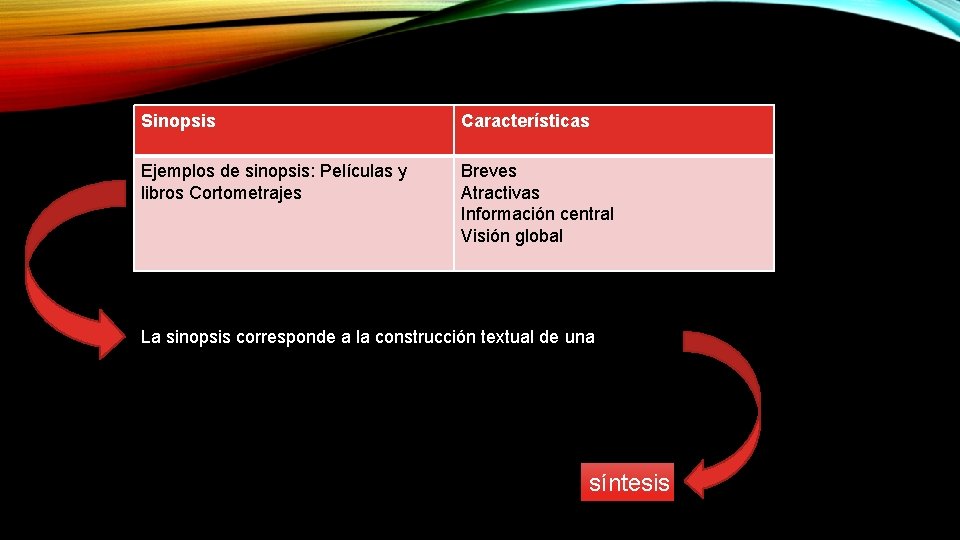 Sinopsis Características Ejemplos de sinopsis: Películas y libros Cortometrajes Breves Atractivas Información central Visión